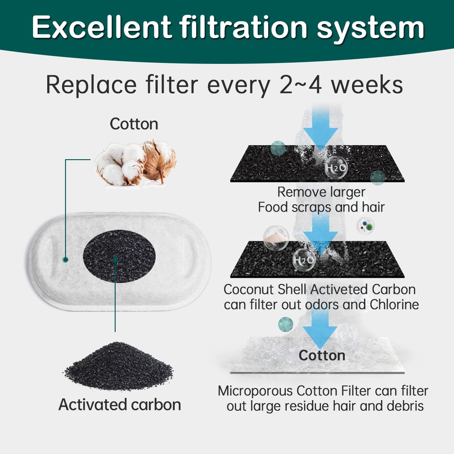 Cat Water Fountain Filter 16Pcs Fit 101Oz/3L Stainless Steel Pet Fountain
